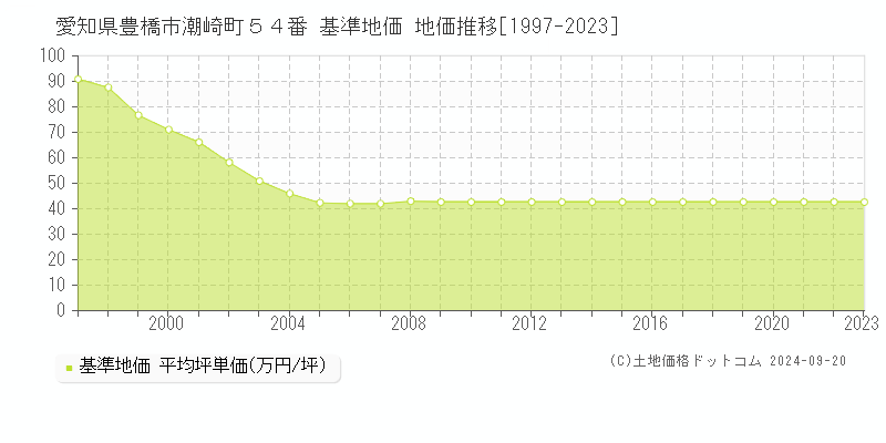 愛知県豊橋市潮崎町５４番 基準地価 地価推移[1997-2022]