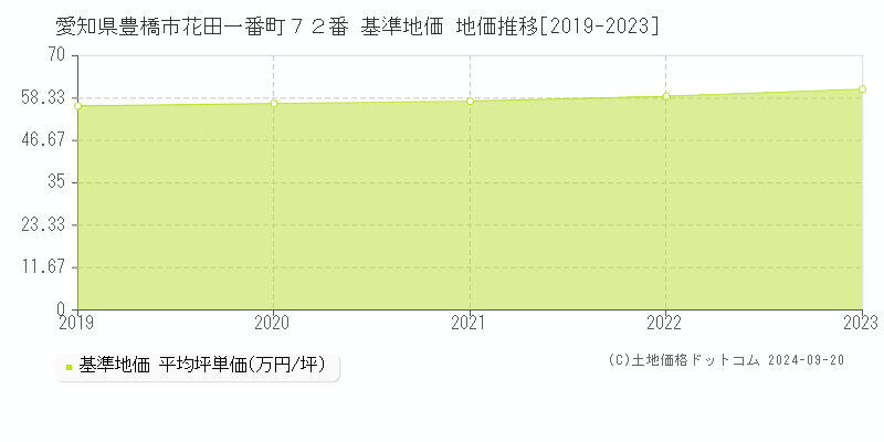 愛知県豊橋市花田一番町７２番 基準地価 地価推移[2019-2022]