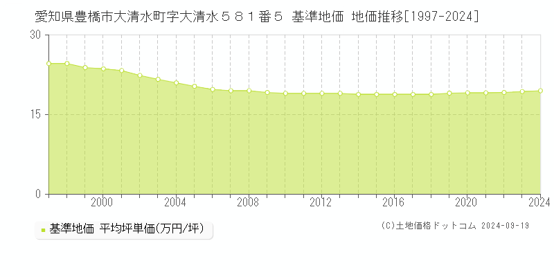 愛知県豊橋市大清水町字大清水５８１番５ 基準地価 地価推移[1997-2023]