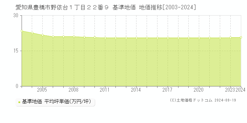 愛知県豊橋市野依台１丁目２２番９ 基準地価 地価推移[2003-2023]