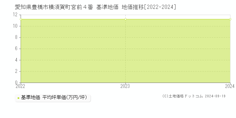 愛知県豊橋市横須賀町宮前４番 基準地価 地価推移[2022-2022]