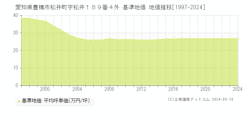 愛知県豊橋市松井町字松井１８９番４外 基準地価 地価推移[1997-2019]