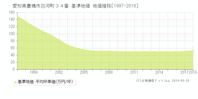 愛知県豊橋市白河町３４番 基準地価 地価推移[1997-2018]