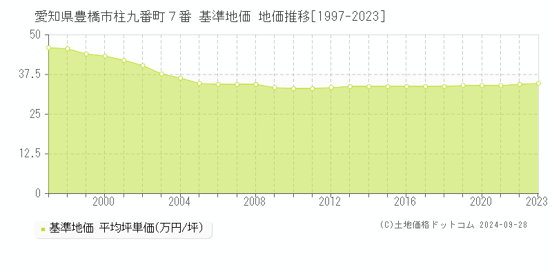 愛知県豊橋市柱九番町７番 基準地価 地価推移[1997-2022]