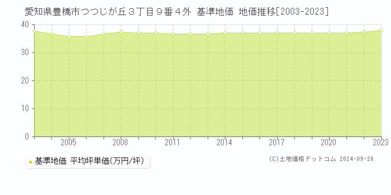 愛知県豊橋市つつじが丘３丁目９番４外 基準地価 地価推移[2003-2023]