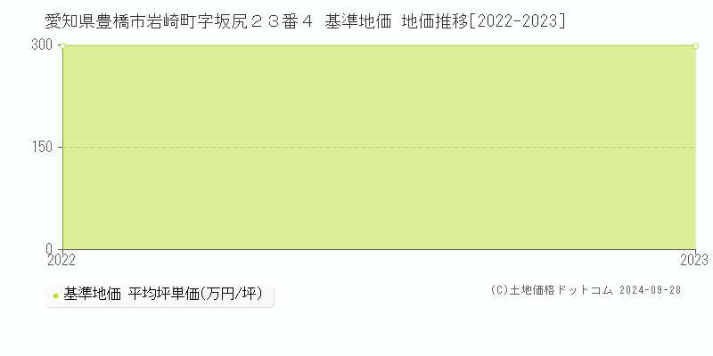 愛知県豊橋市岩崎町字坂尻２３番４ 基準地価 地価推移[2022-2023]