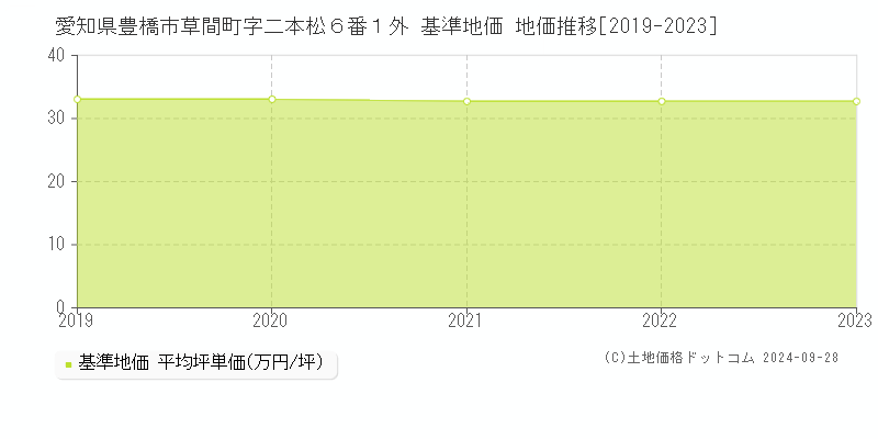 愛知県豊橋市草間町字二本松６番１外 基準地価 地価推移[2019-2024]