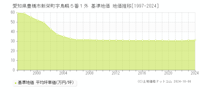 愛知県豊橋市新栄町字鳥畷５番１外 基準地価 地価推移[1997-2023]