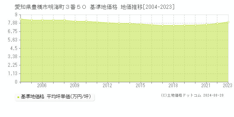 愛知県豊橋市明海町３番５０ 基準地価 地価推移[2004-2024]