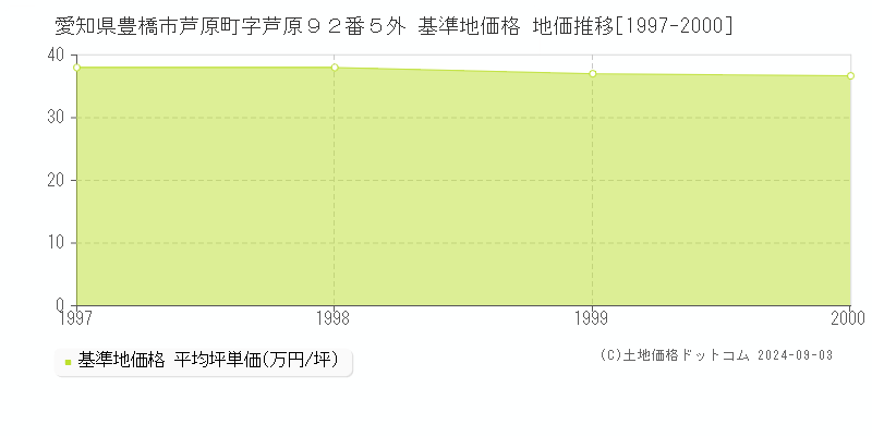 愛知県豊橋市芦原町字芦原９２番５外 基準地価格 地価推移[1997-2000]