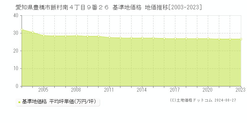 愛知県豊橋市飯村南４丁目９番２６ 基準地価格 地価推移[2003-2023]