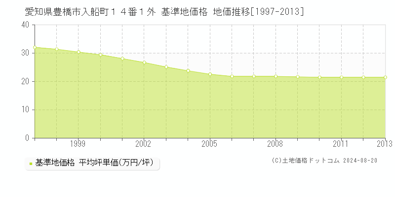 愛知県豊橋市入船町１４番１外 基準地価 地価推移[1997-2013]