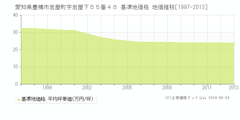 愛知県豊橋市岩屋町字岩屋下５５番４８ 基準地価 地価推移[1997-2013]