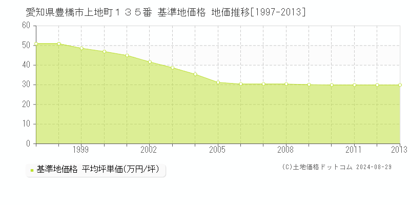 愛知県豊橋市上地町１３５番 基準地価 地価推移[1997-2013]