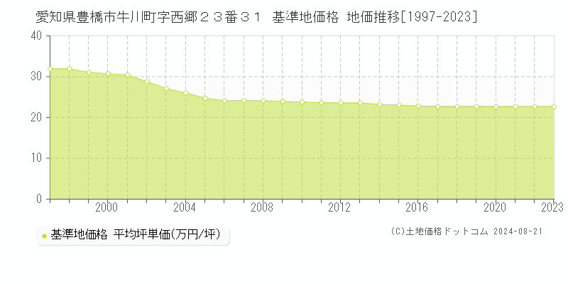 愛知県豊橋市牛川町字西郷２３番３１ 基準地価格 地価推移[1997-2023]