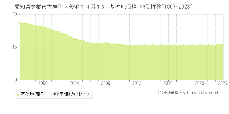 愛知県豊橋市大岩町字菅池１４番１外 基準地価格 地価推移[1997-2023]