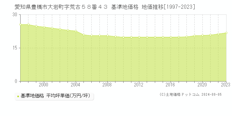 愛知県豊橋市大岩町字荒古５８番４３ 基準地価格 地価推移[1997-2023]