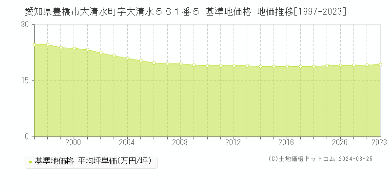 愛知県豊橋市大清水町字大清水５８１番５ 基準地価格 地価推移[1997-2023]