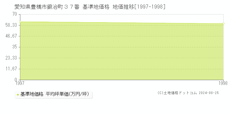 愛知県豊橋市鍛冶町３７番 基準地価 地価推移[1997-1998]