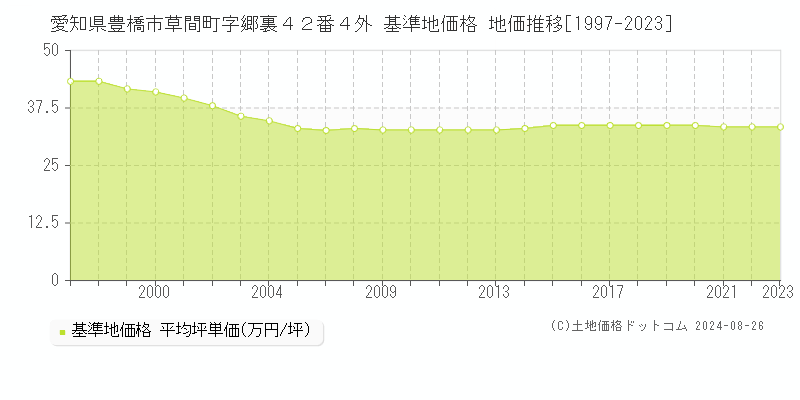 愛知県豊橋市草間町字郷裏４２番４外 基準地価格 地価推移[1997-2023]