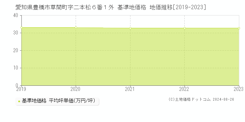 愛知県豊橋市草間町字二本松６番１外 基準地価 地価推移[2019-2024]