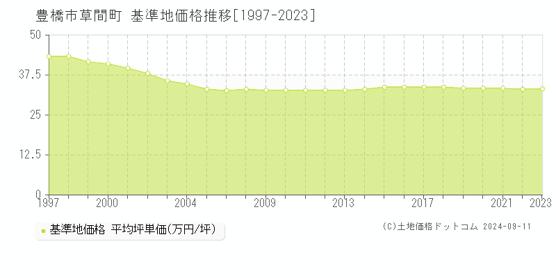 草間町(豊橋市)の基準地価推移グラフ(坪単価)[1997-2024年]