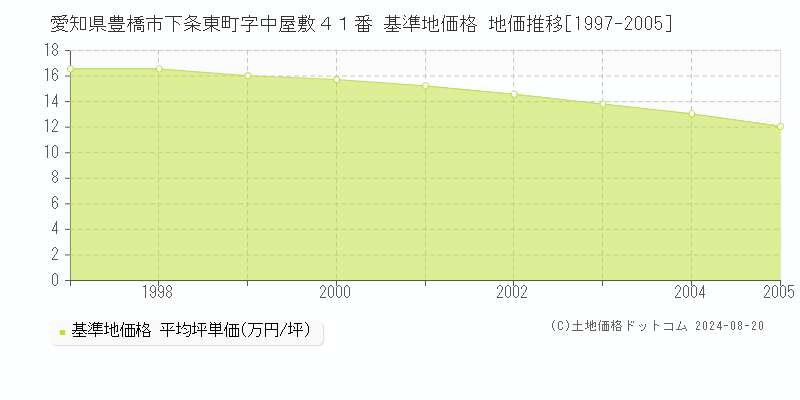 愛知県豊橋市下条東町字中屋敷４１番 基準地価 地価推移[1997-2005]