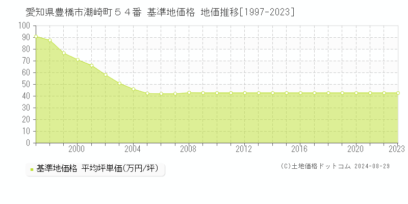 愛知県豊橋市潮崎町５４番 基準地価 地価推移[1997-2024]