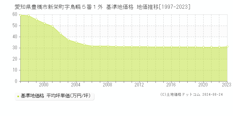 愛知県豊橋市新栄町字鳥畷５番１外 基準地価 地価推移[1997-2024]