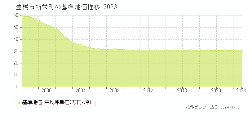 豊橋市新栄町の基準地価推移グラフ 
