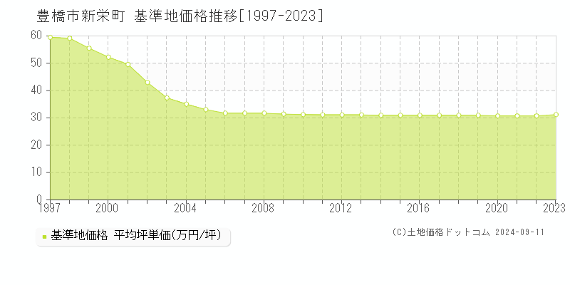 新栄町(豊橋市)の基準地価推移グラフ(坪単価)[1997-2024年]