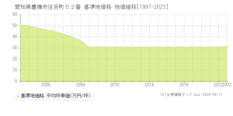 愛知県豊橋市住吉町５２番 基準地価格 地価推移[1997-2023]