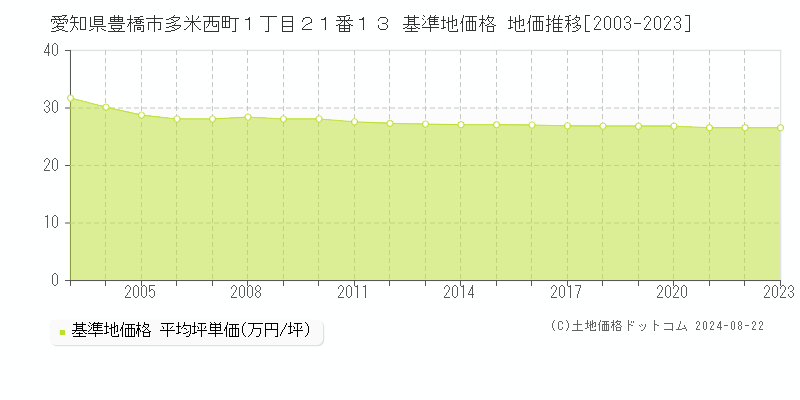 愛知県豊橋市多米西町１丁目２１番１３ 基準地価 地価推移[2003-2024]