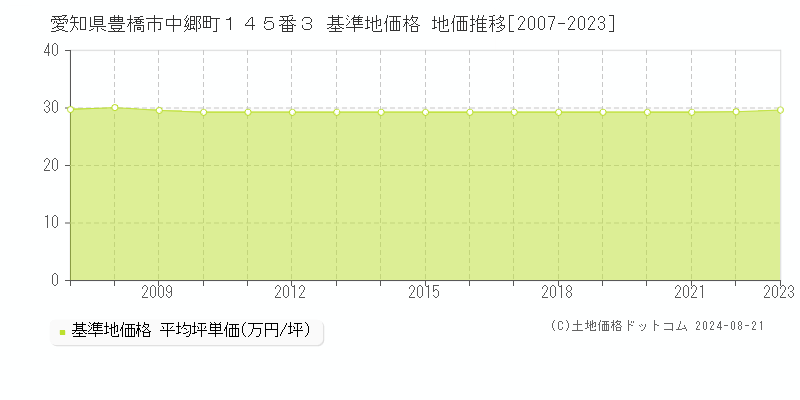 愛知県豊橋市中郷町１４５番３ 基準地価 地価推移[2007-2024]