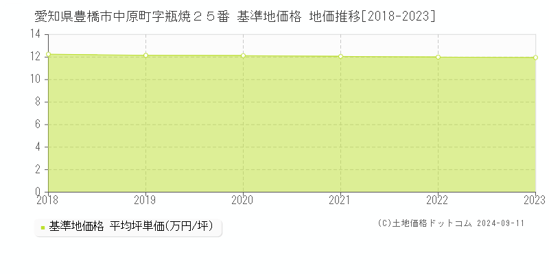 愛知県豊橋市中原町字瓶焼２５番 基準地価 地価推移[2018-2024]