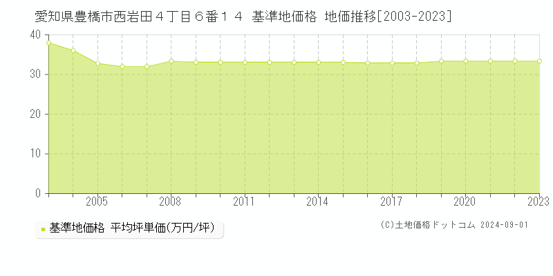 愛知県豊橋市西岩田４丁目６番１４ 基準地価格 地価推移[2003-2023]