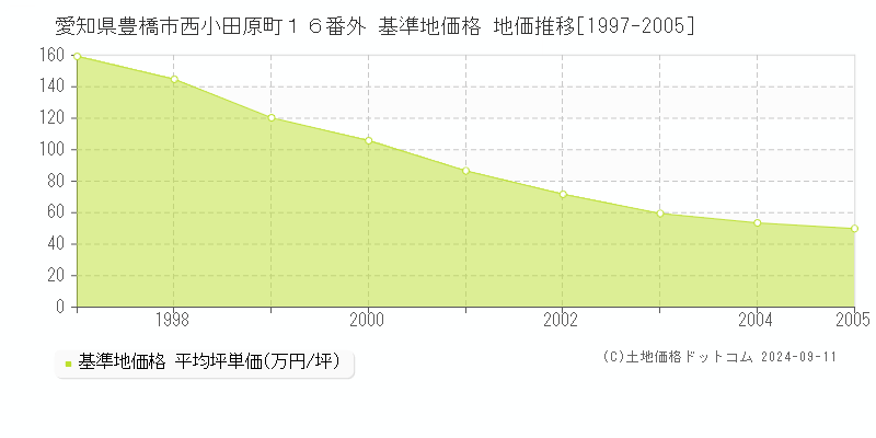 愛知県豊橋市西小田原町１６番外 基準地価 地価推移[1997-2005]