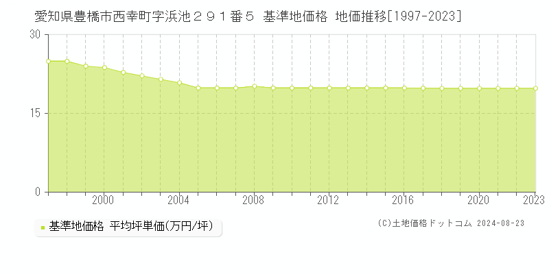 愛知県豊橋市西幸町字浜池２９１番５ 基準地価格 地価推移[1997-2023]