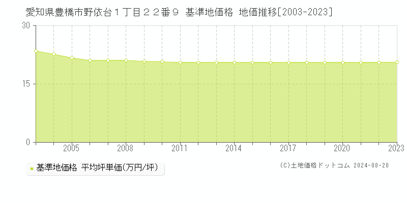 愛知県豊橋市野依台１丁目２２番９ 基準地価 地価推移[2003-2024]