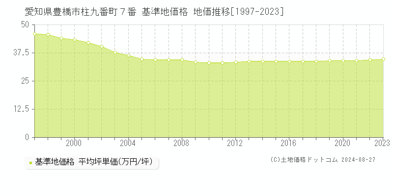 愛知県豊橋市柱九番町７番 基準地価格 地価推移[1997-2023]