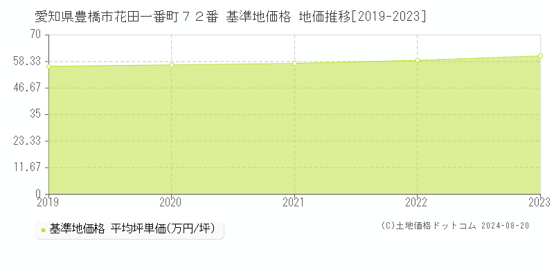 愛知県豊橋市花田一番町７２番 基準地価格 地価推移[2019-2023]