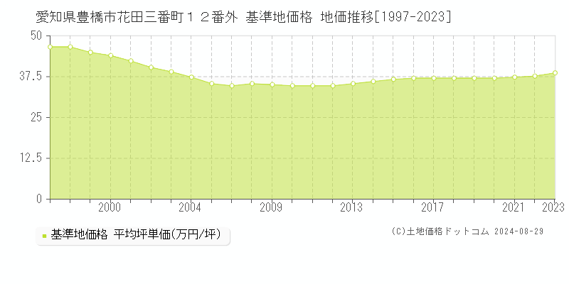 愛知県豊橋市花田三番町１２番外 基準地価格 地価推移[1997-2023]