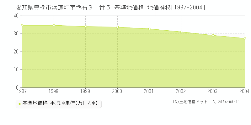 愛知県豊橋市浜道町字管石３１番５ 基準地価格 地価推移[1997-2004]