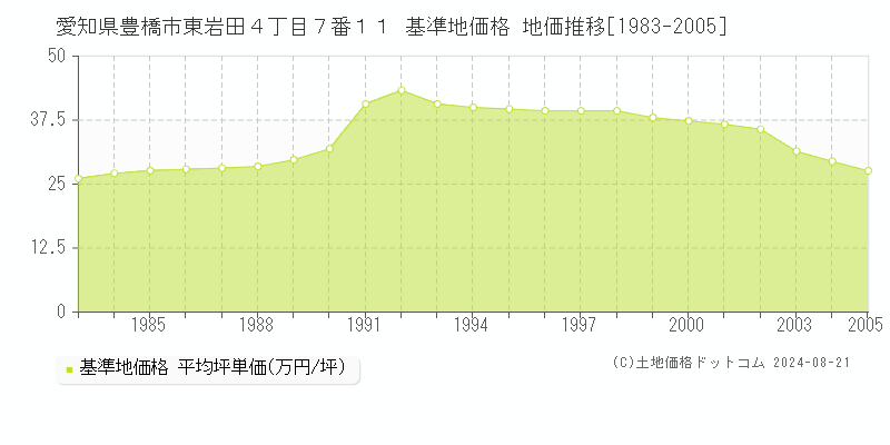 愛知県豊橋市東岩田４丁目７番１１ 基準地価格 地価推移[1983-2005]