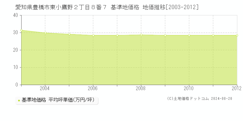 愛知県豊橋市東小鷹野２丁目８番７ 基準地価 地価推移[2003-2012]