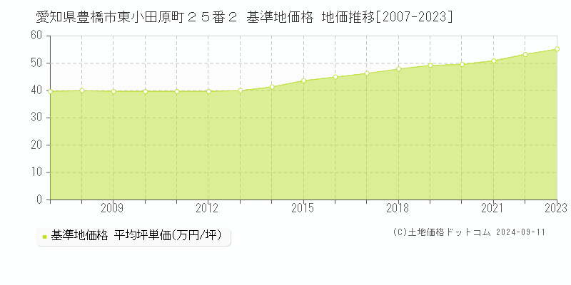 愛知県豊橋市東小田原町２５番２ 基準地価格 地価推移[2007-2023]