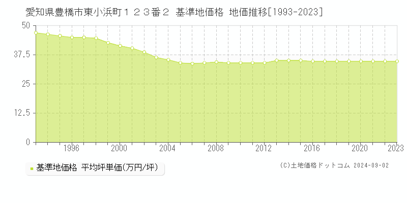 愛知県豊橋市東小浜町１２３番２ 基準地価 地価推移[1993-2024]