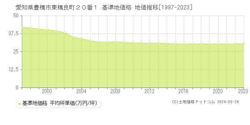 愛知県豊橋市東橋良町２０番１ 基準地価 地価推移[1997-2024]