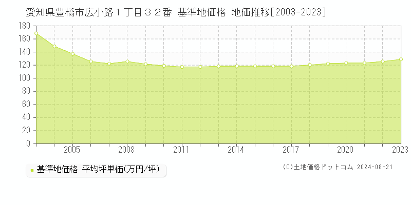 愛知県豊橋市広小路１丁目３２番 基準地価格 地価推移[2003-2023]