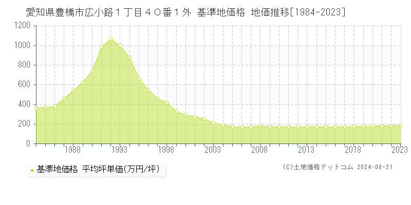 愛知県豊橋市広小路１丁目４０番１外 基準地価格 地価推移[1984-2023]